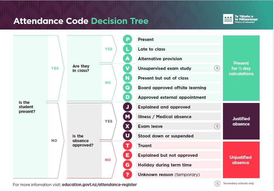 Attendance Codes